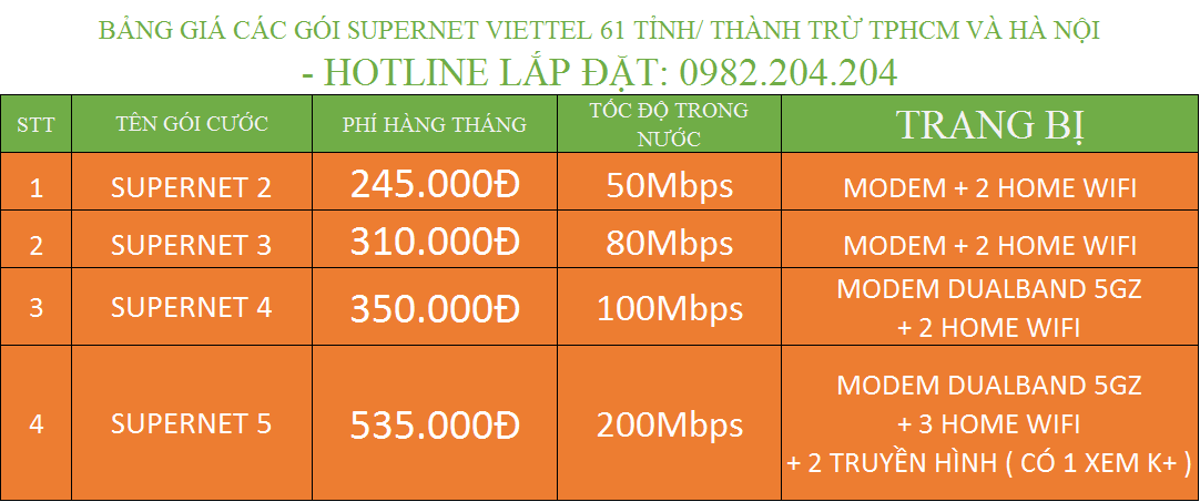 Bảng giá các gói internet cáp quang doanh nghiệp Viettel Supernet tỉnh.