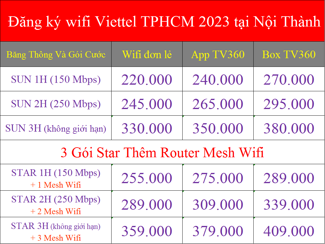 Đăng ký wifi Viettel TPHCM 2023 tại Nội Thành
