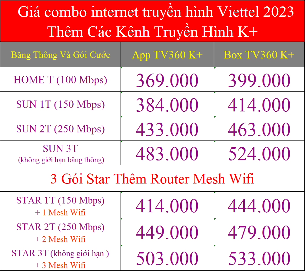 Giá combo internet truyền hình Viettel 2023 thêm các kênh K+
