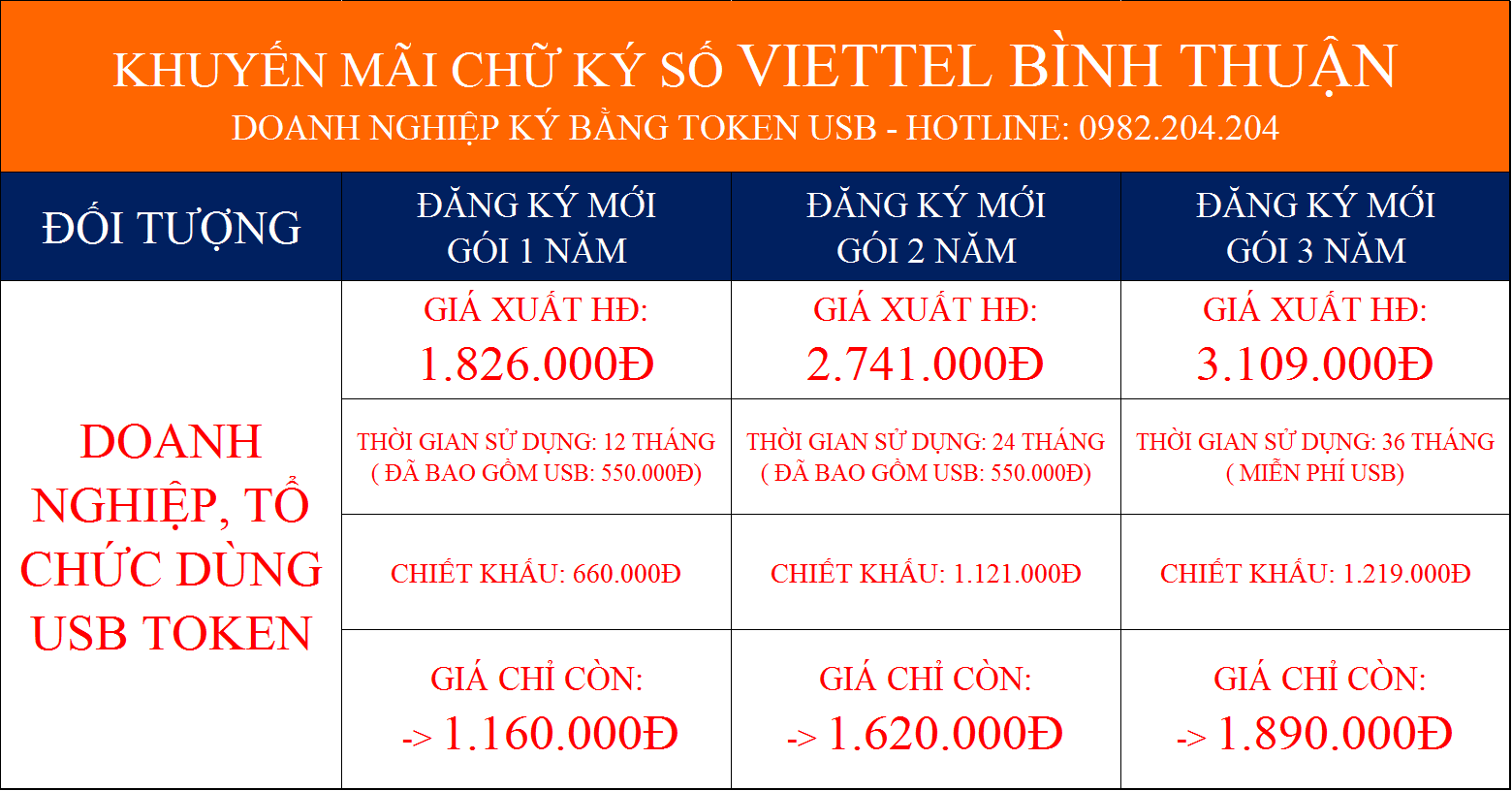 Ưu Đãi Giảm Giá Các Gói Chữ Ký Số Viettel Tại Bình Thuận