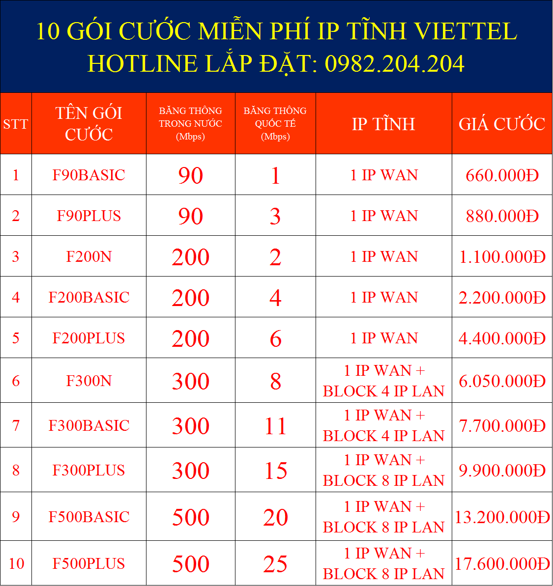 Giá các gói cước IP tĩnh Viettel